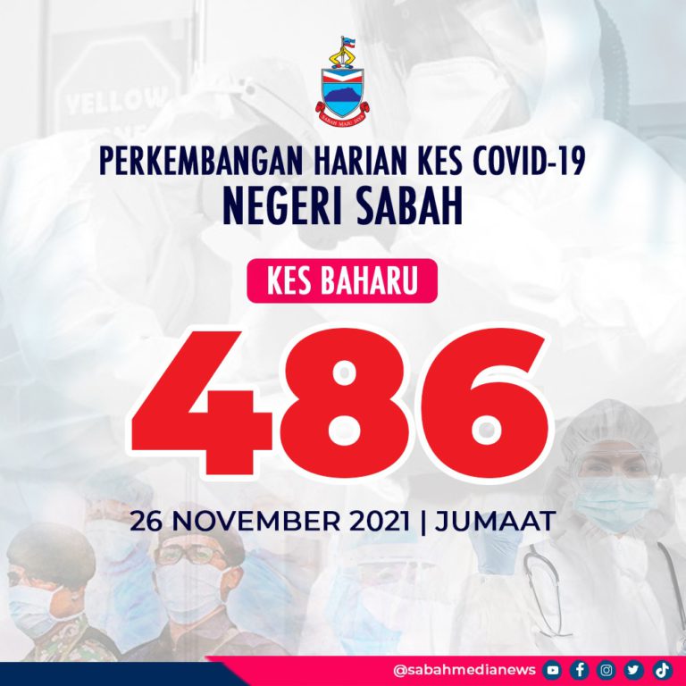 COVID-19 : Kes Jangkitan Kembali Turun Ke Bawah Paras 500