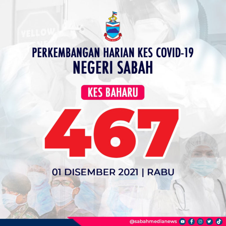 COVID-19: Tidak Patuh SOP, Kontak Rapat Sumbang Kes Harian Meningkat