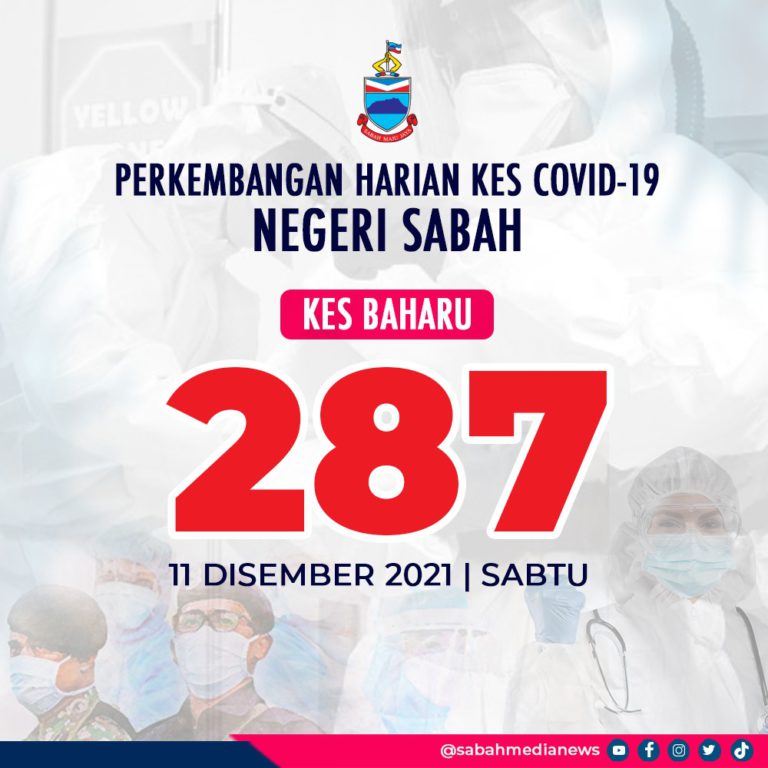 COVID-19 : 20 Peratus Kes Jangkitan Libatkan Kanak-Kanak Bawah 12 Tahun