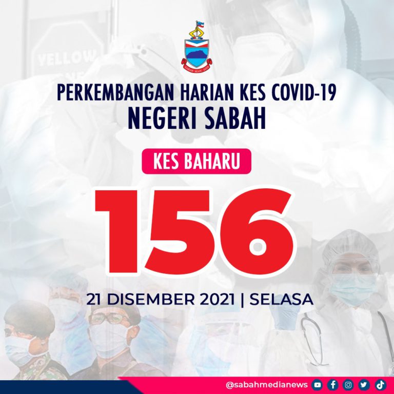 COVID-19 : Beberapa Daerah Catat Pertambahan Kes