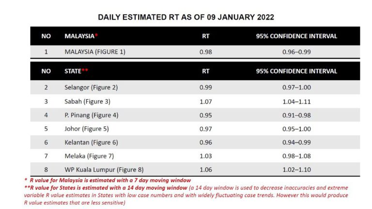 Nilai Rt negara kekal bawah 1.00