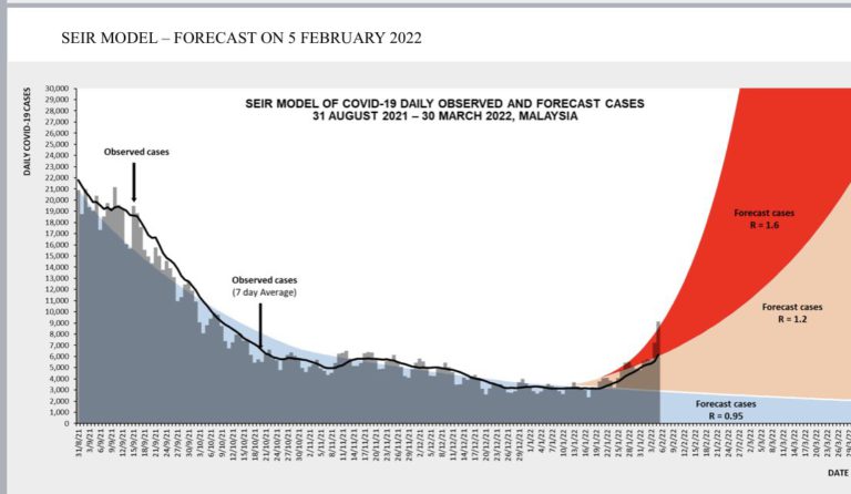 Fully Into Omicron Wave, Kes Akan Mencecah 15k – Khairy