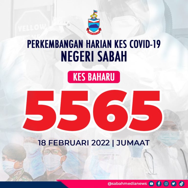 COVID-19 : Sabah Rekod 5,565 Kes, Tertinggi Pernah Dilaporkan