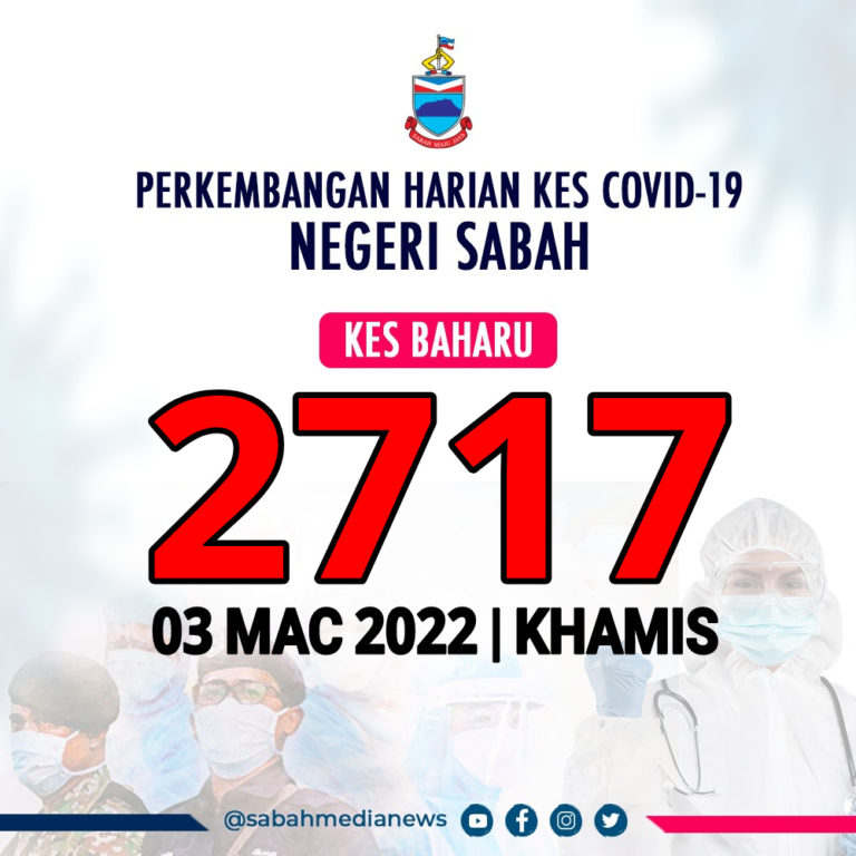 COVID-19 : KK Kembali Catat Kes Empat Angka