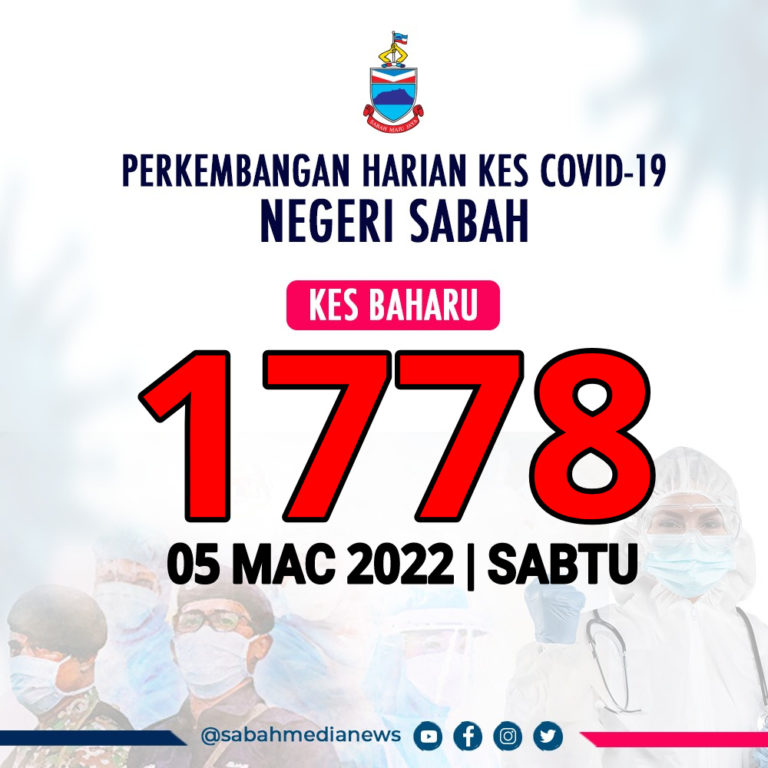 COVID-19 : Sabah Rekod Jangkitan Dibawah Paras Angka 2,000