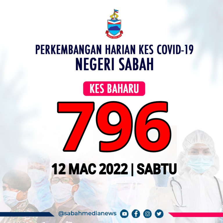 COVID-19 : Sabah Kembali Catat Angka Jangkitan Dibawah Paras 1,000