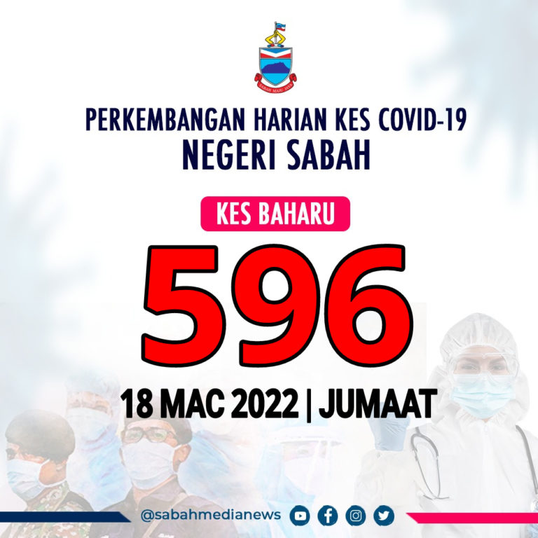 COVID-19 : Sabah Kembali Rekod Penurunan Angka Jangkitan