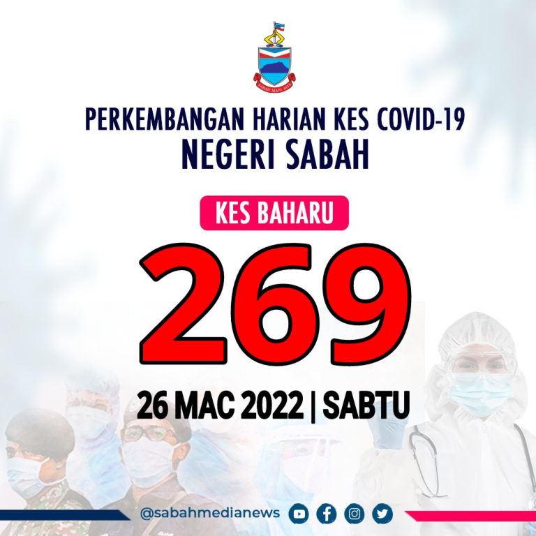 COVID-19 : Sabah menuju ke fasa penstabilan,kes turun dibawah paras angka 300
