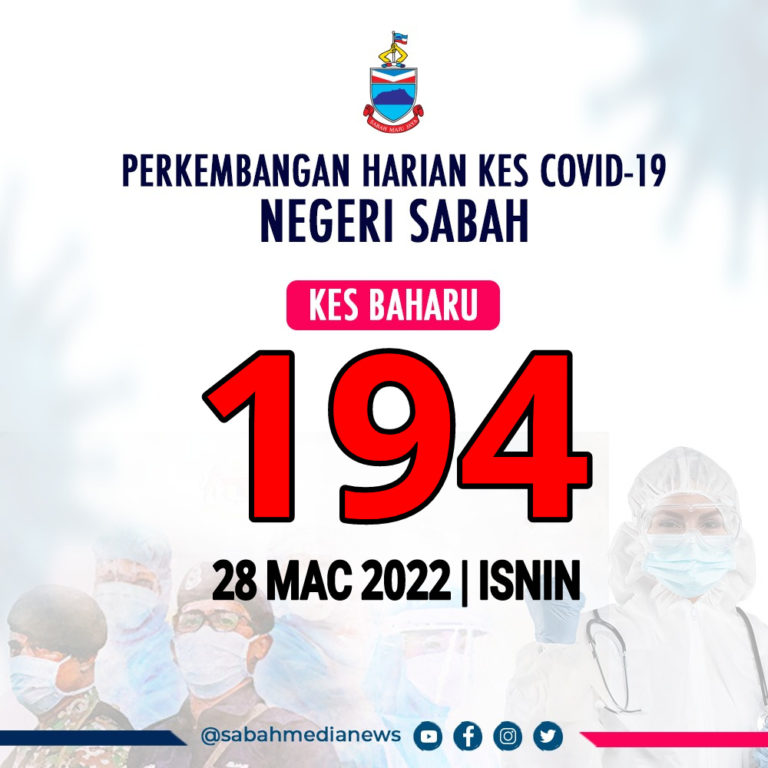 COVID-19 : Jangkitan turun dibawah paras 200 kes