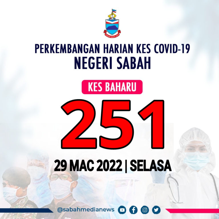 COVID-19 : Jangkitan kembali diatas paras angka 200 kes