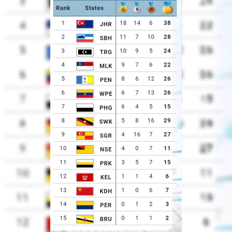 SUKMA XX : Sabah di landasan baik buru sasaran 40 emas