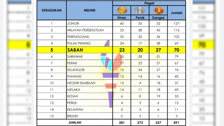 SUKMA XX : Sabah melepasi separuh sasaran pingat