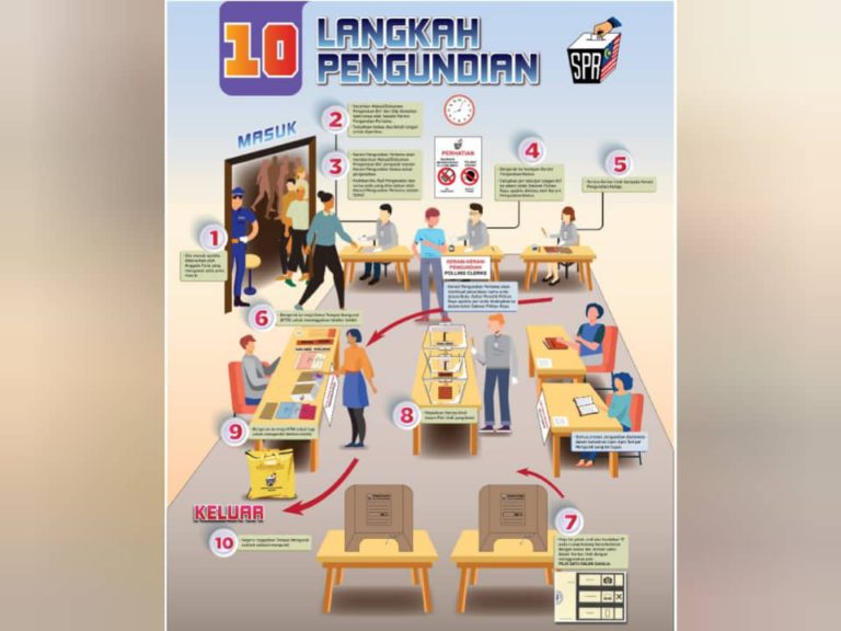 PRU15: Penggunaan telefon bimbit di tempat mengundi tidak dibenarkan