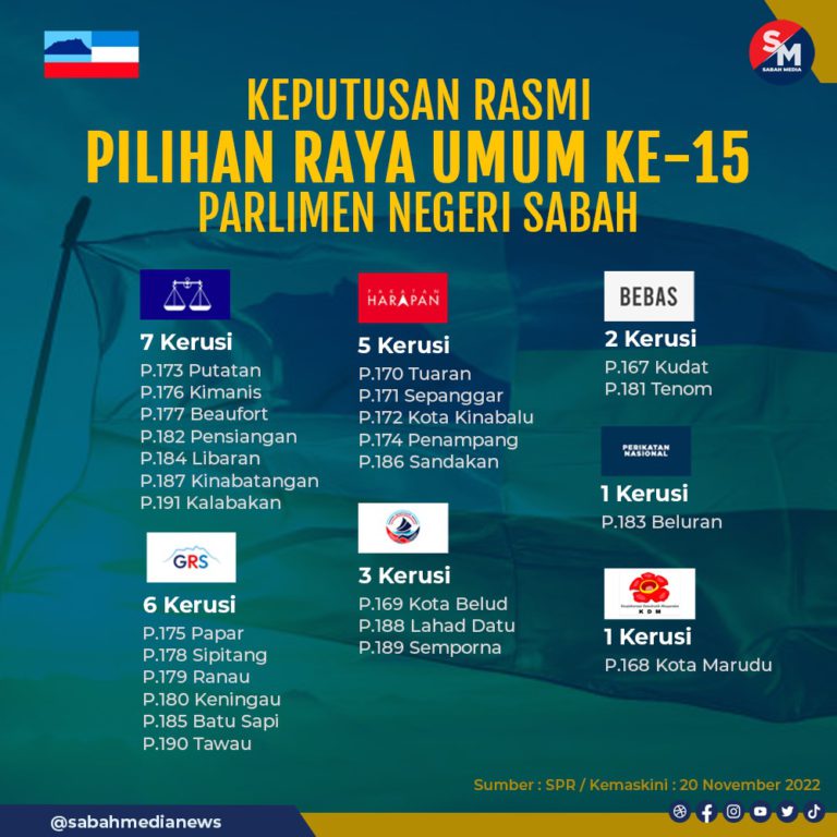 PRU15 : 11 calon kekal, 14 lagi muka baharu diberi mandat sebagai Ahli Parlimen di Sabah