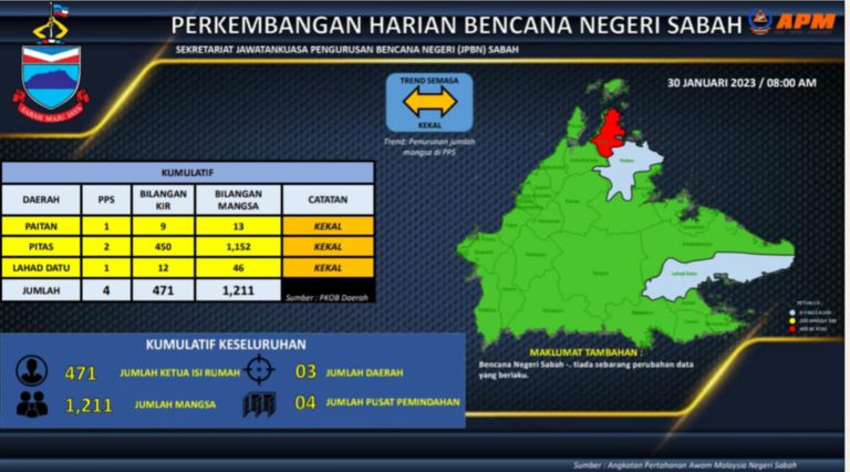Banjir : Tinggal empat PPS dibuka, jumlah mangsa terus mencatat penurunan