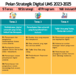 Pelan Strategik Digital UMS 2023-2025