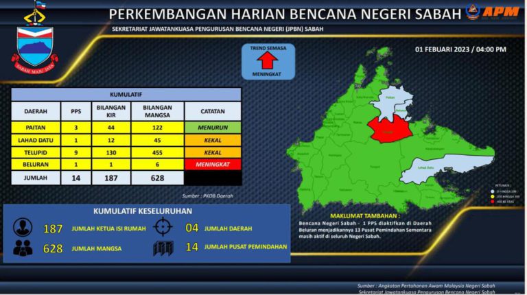 Banjir : Beluran daerah terbaharu catat jumlah mangsa terjejas banjir