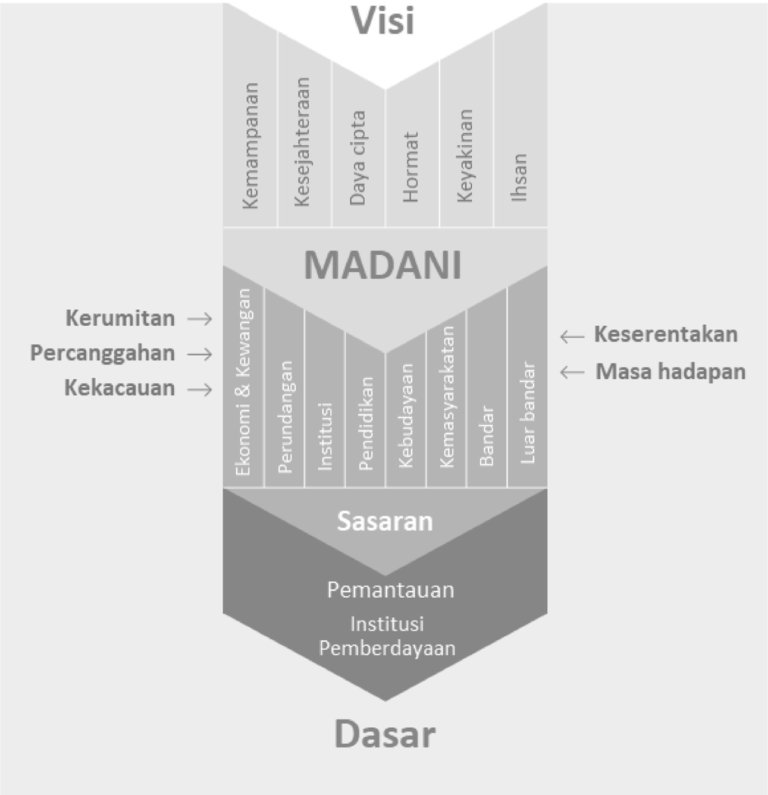 Membangun Malaysia MADANI, 4 Dekad Dahulu
