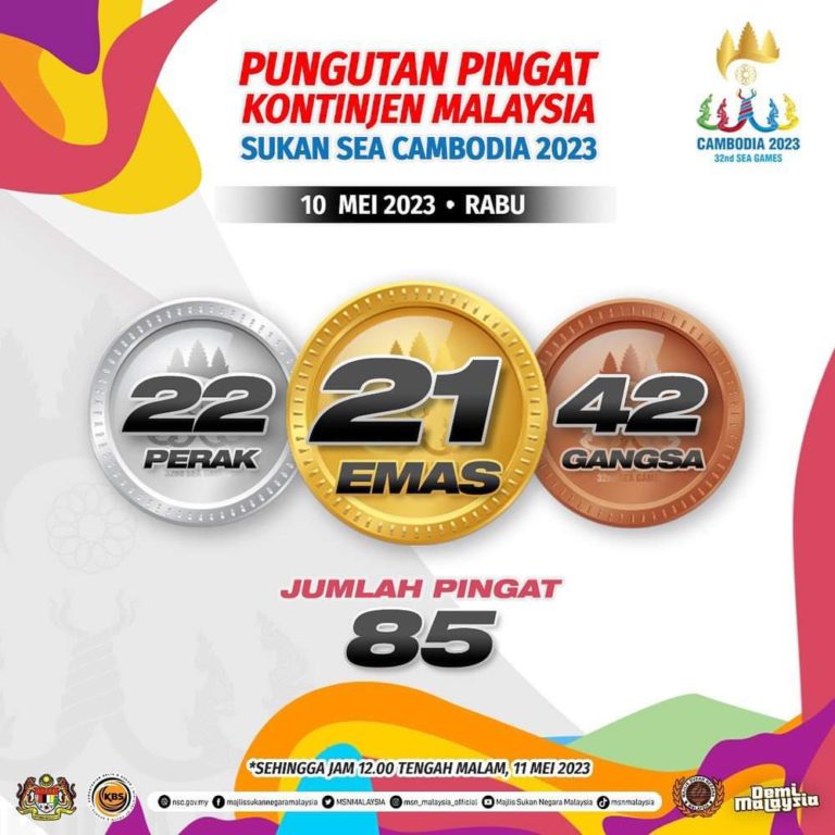 Sukan SEA: Malaysia kekal di tangga ketujuh walau raih enam emas