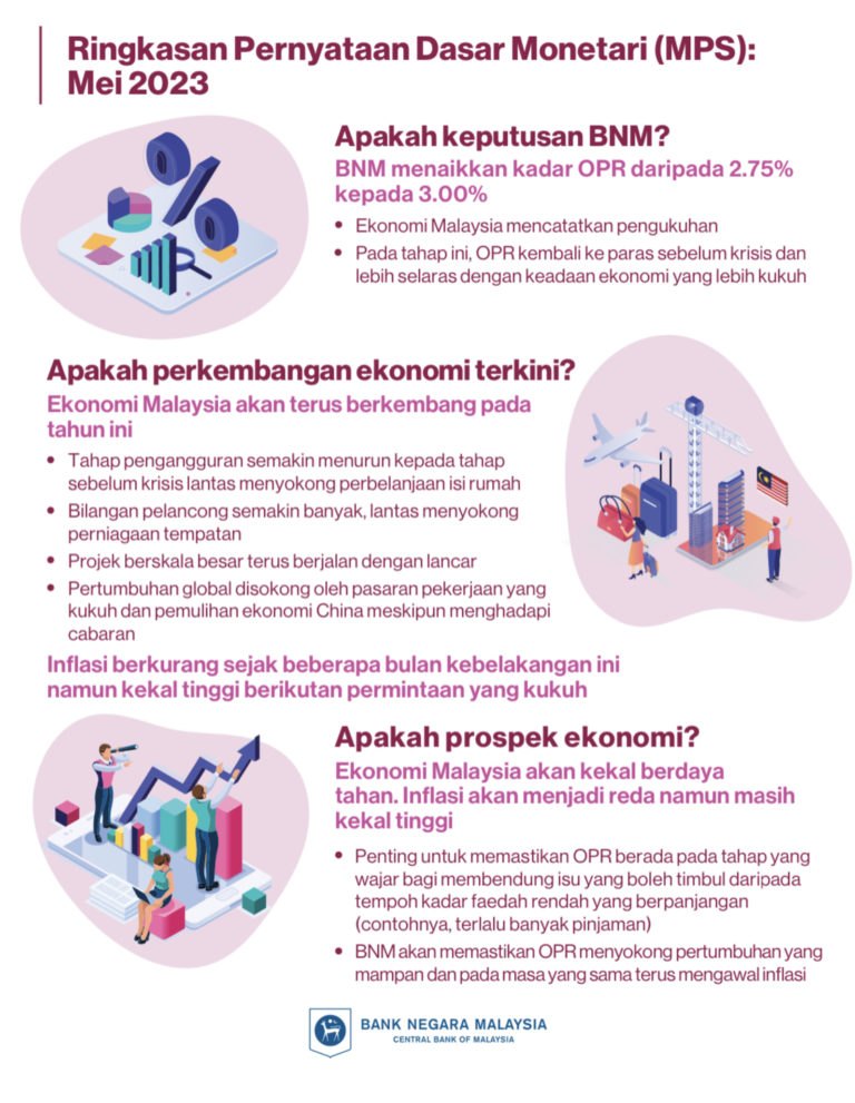 BNM naikkan OPR kepada 3.00 peratus