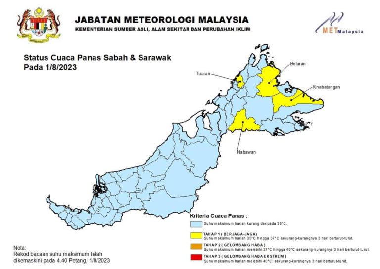 Cuaca Panas : Empat daerah di Sabah berada pada tahap berjaga-jaga