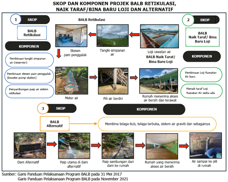 LKAN KKDW – Kelewatan Melampau Seolah Tiada Ketergesaan Sejahterakan Penduduk Sabah