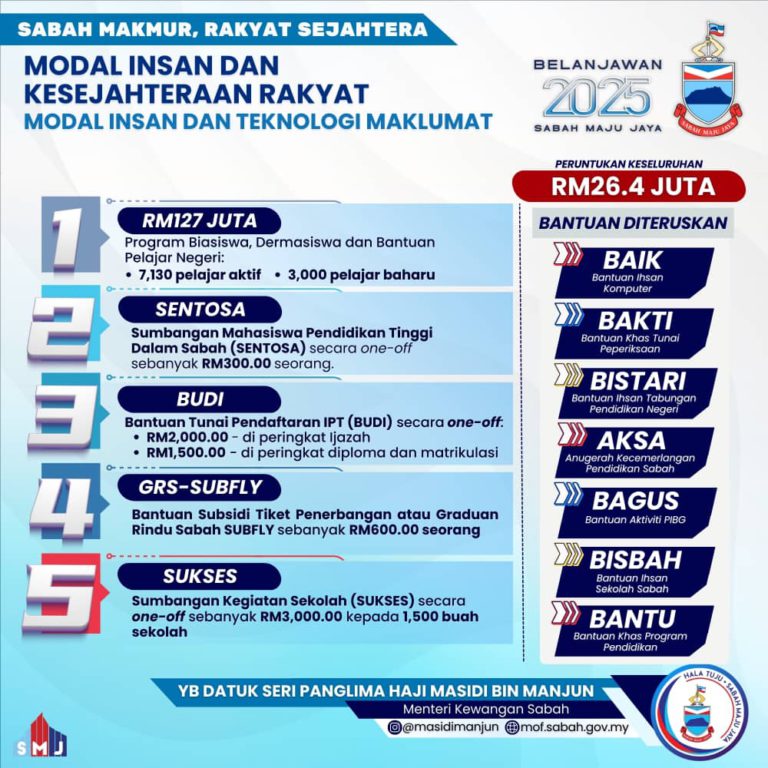 Belanjawan Sabah 2025 : Tumpuan Pembangunan Ekonomi, Kesejahteraan Rakyat dan Pelaburan