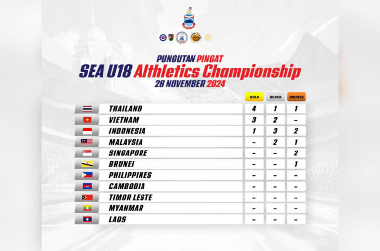 SEA U18 : Malaysia kempunan kilauan emas hari pertama