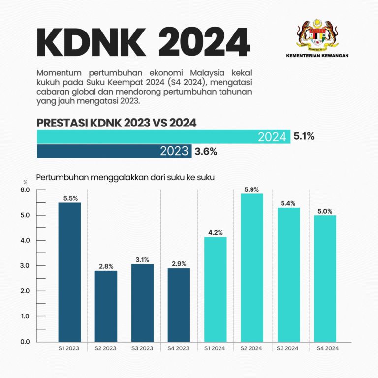 Ekonomi Malaysia Lonjak 5.1% pada 2024, Melebihi Jangkaan Suku Keempat