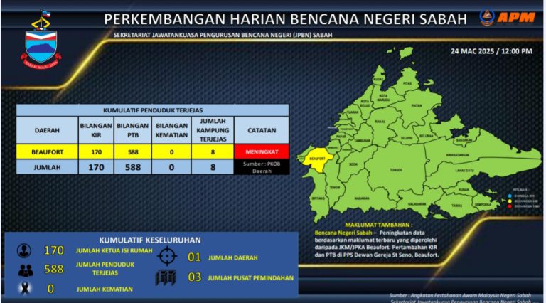 588 mangsa masih berlindung di 3 PPS di Beaufort