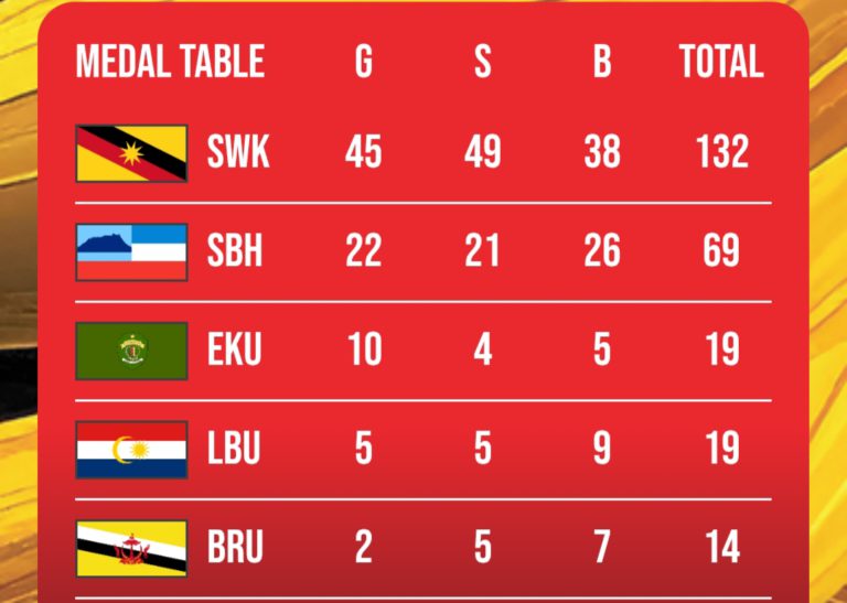 Sukan Borneo : Hajiji puji semangat atlet Sabah