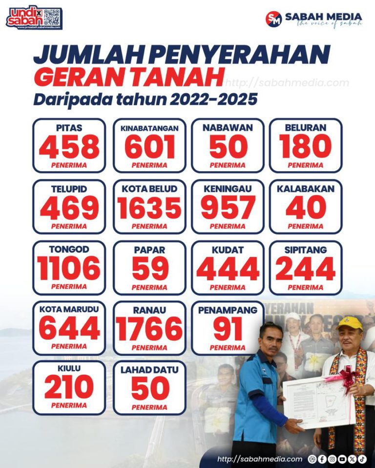 Kerajaan GRS buktikan keprihatinan konsisten – 8,818 geran tanah diserahkan kepada rakyat sejak 2022