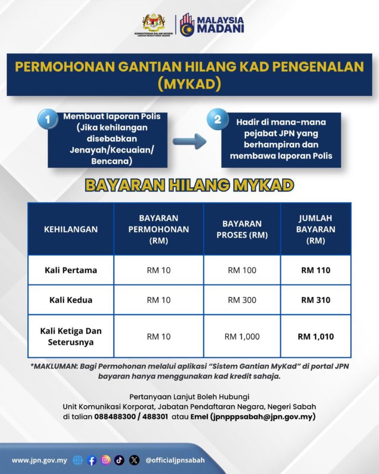 Hilang MyKad? Buat laporan polis dahulu sebelum mohon gantian – JPN Sabah