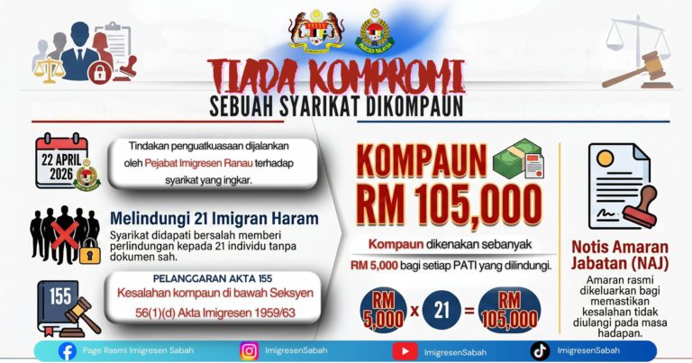 Syarikat dikompaun RM105,000 lindungi 21 PATI